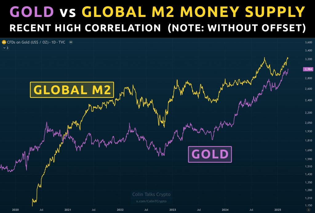 Comportamiento del oro respecto al aumento de la liquidez global (M2)